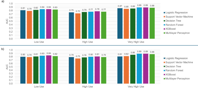 Fig. 1: Area under the receiver operating characteristic curve (AUC) for each utilization class across six machine learning models (logistic regression, support vector machine, decision tree, random forest, eXtreme Gradient Boosting (XGBoost), and multilayer perceptron).