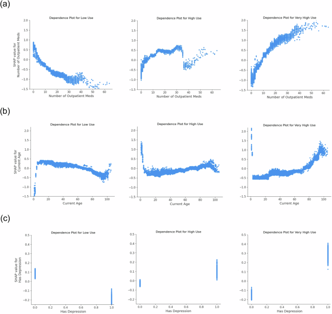 Fig. 2: SHAP dependence plots showing the relationship between feature and model classification for each utilization class: Low Use (left), High Use (middle), and Very High Use (right).
