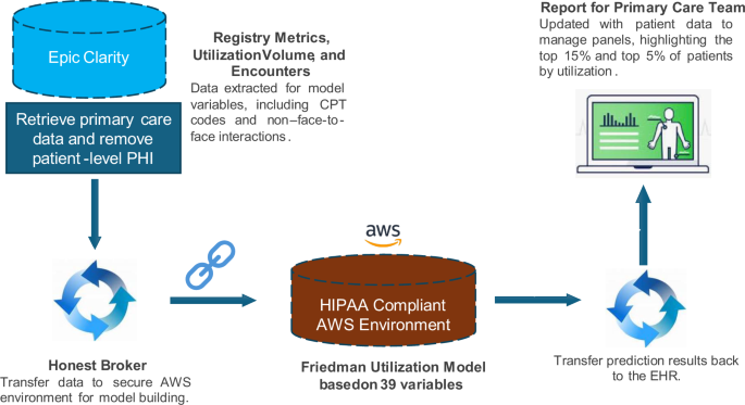 Fig. 3: Overview of the data flow and model pipeline for the Friedman Model.
