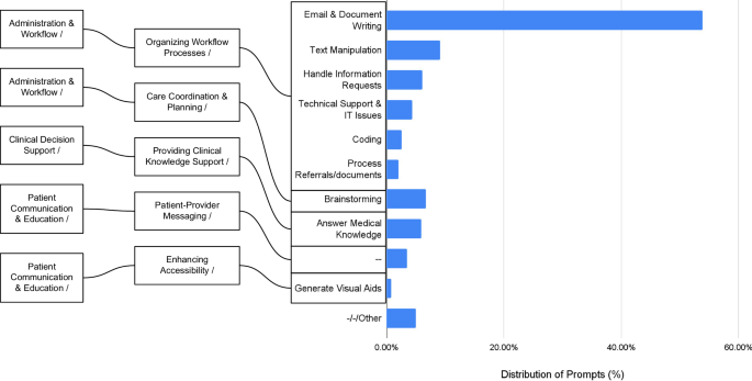 Fig. 1: Chat tool usage by task category, mapped to the MedHELM task taxonomy.