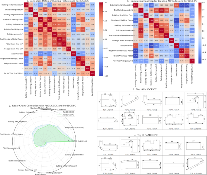 Fig. 3: Screening potential factors analysis of Per3DCEICC and Per3DCEIPC.