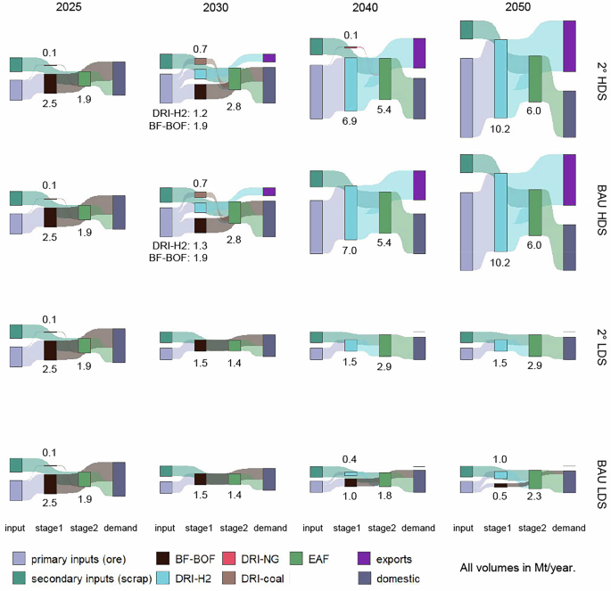 Fig. 1: Sankey diagramme of steel production volumes per technology in South Africa up until 2050 for the four considered scenarios – high and low demand, 2 ∘C compliant or BAU, respectively.