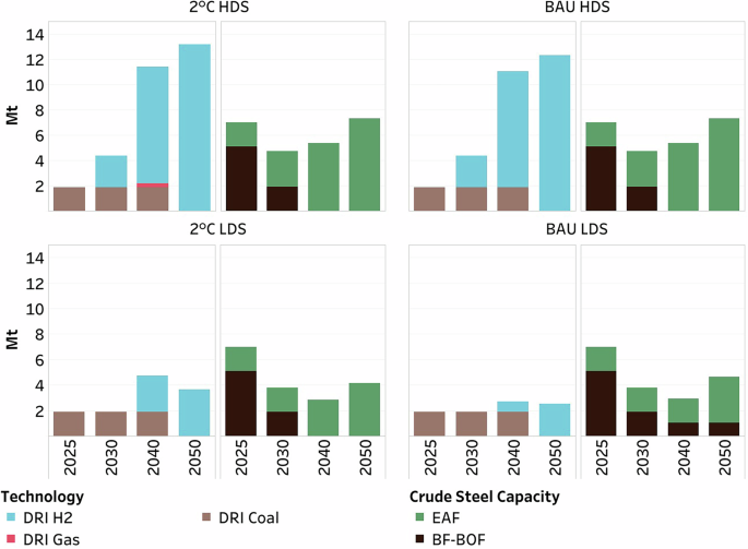 Fig. 2: Development of steel production capacities per technology in South Africa over time, up until 2050, for all four scenarios.