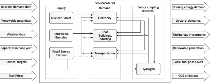 Fig. 5: Stylized graph of GENeSYS-MOD.