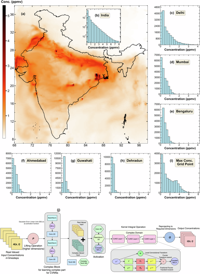 A neural operator for forecasting carbon monoxide evolution in cities