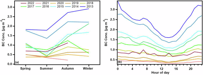 Fig. 2: Variations in the mass concentration of BC.