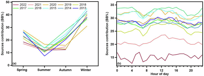 Fig. 3: Variations in the contribution of biomass burning (BB) combustion to total BC.