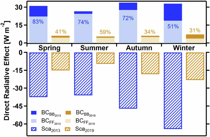 Fig. 4: Average seasonal atmospheric direct radiative effects (DREs) of absorption (BCBB and BCFF) and scattering at the top of the atmosphere (TOA) for 2013 and 2019.