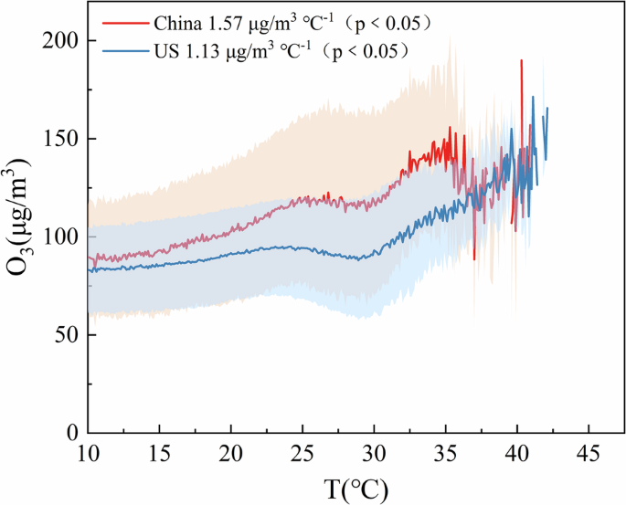 Fig. 2: Trends in temperature (T) and ozone (O₃) in China and the United States from 2015 to 2022.