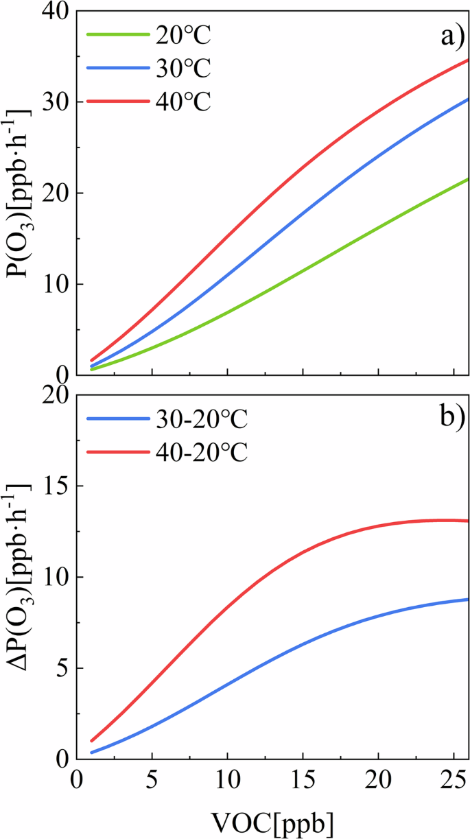 Fig. 5: Relationship between VOC concentrations and PO3 under different temperature conditions based on the photochemical box model.
