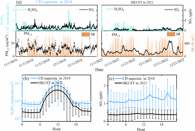 Fig. 1: Time series and diurnal variations of measured species.