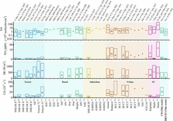 Fig. 2: Comparison of SA and SO2 concentration, SR, and CS across multiple studies.