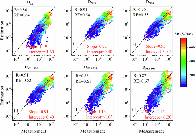 Fig. 5: Comparison of estimated SA concentrations from proxies with measurement.