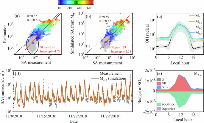 Fig. 6: SA estimation and box model simulation.