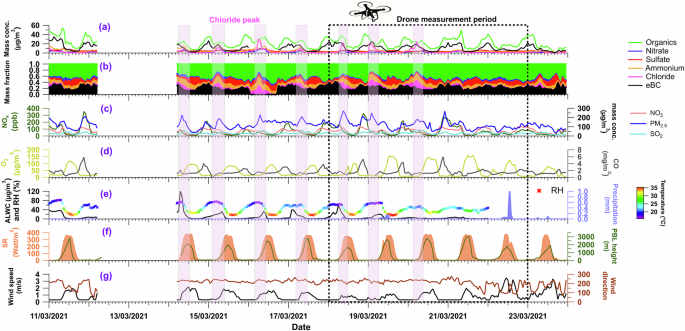 Fig. 1: Surface and reanalysis observations during 11 to 23 March 2021 at the Indian Institute of Technology, Delhi.