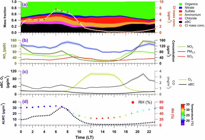Fig. 2: Diurnal variations of aerosol composition, trace gases, and meteorological parameters.