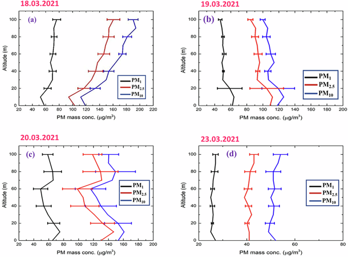 Fig. 4: Vertical profiles of particulate matter mass concentrations during hazy and non-hazy mornings measured by PM-LCS on-board the drone.