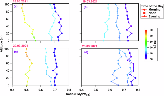 Fig. 5: Variations of PM1/PM2.5 ratios and RH from LCS at different times of day and altitudes during hazy and non-hazy conditions.