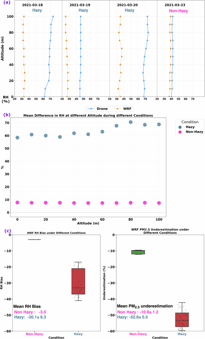 Fig. 6: Influence of vertical relative humidity on PM2.5 prediction during hazy and non-hazy conditions: comparison between drone measurements and WRF-Chem simulations.