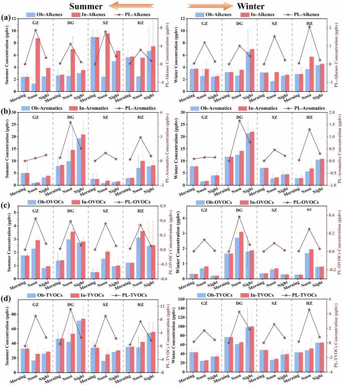 Fig. 3: Spatiotemporal variations of observed, initial, and photochemical loss of VOCs.