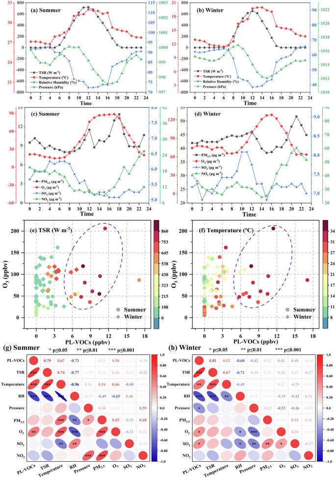 Fig. 4: Meteorological factors and their relationship with photochemical loss of VOCs.