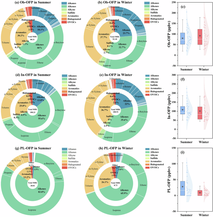 Fig. 5: Ozone formation potential based on observed, initial, and photochemical loss of VOCs.