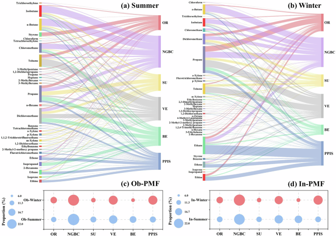 Fig. 6: Source apportionment of VOCs using the PMF model.