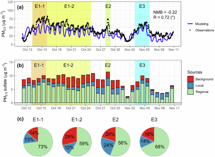 Fig. 1: Series of PM2.5, pSO4 and its regional sources during the study period.