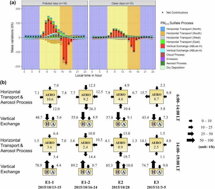 Fig. 2: pSO4 mass budgets in the PRD.