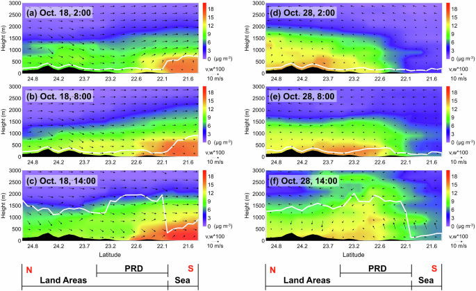 Fig. 3: Cross sections of simulated wind fields and pSO4 concentrations on representative days.