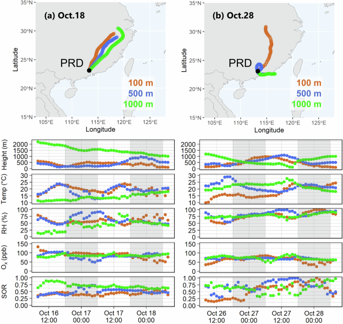 Fig. 4: 48-hour backward trajectories arriving at the PRD at 8:00 LT on representative days and variables along the trajectories.