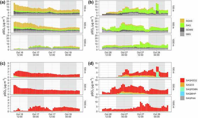 Fig. 5: Results of pSO4 tracking along the 48-hour backward trajectories arriving in the PRD at 8:00 LT on representative days.