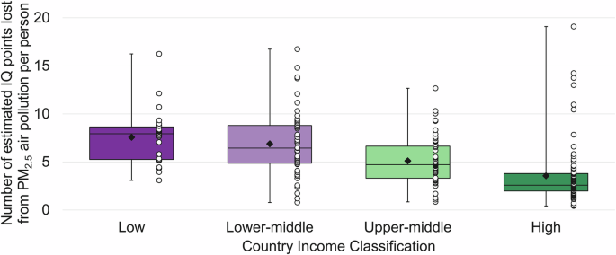 Fig. 3: Income-based differences in estimated IQ loss attributable to PM2.5 exposure during neurodevelopment under 2023 air quality conditions.
