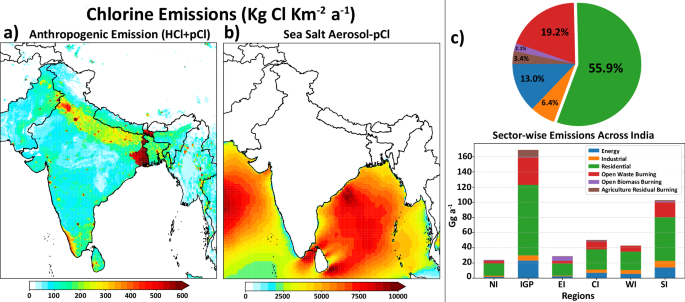 Fig. 1: Spatial distribution and sectoral contributions of anthropogenic chlorine emissions and sea-salt aerosol chloride flux over India.