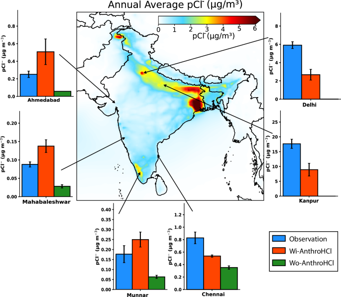 Fig. 2: Annually averaged modeled pCl− distribution over India and its validation with different observation datasets.