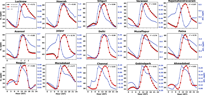 Fig. 6: Impact on wintertime diurnal variation in ozone.