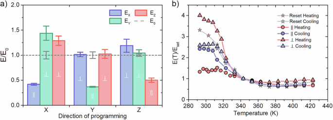 Fig. 2: Anisotropic Young’s moduli of a shape-programmed MC-LCE and temperature relaxation of mechanical anisotropy.