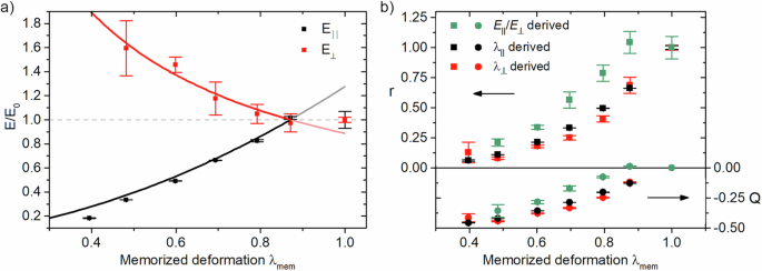 Fig. 3: Instilled mechanical and mesogen order anisotropy in a shape-programmed MC-LCE.
