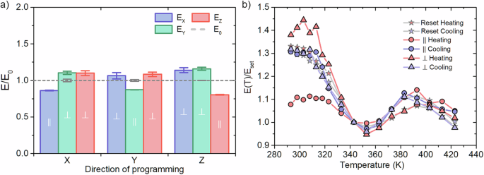 Fig. 5: Anisotropic Young’s moduli of a shape-programmed PDLCE composite and temperature relaxation of mechanical anisotropy.