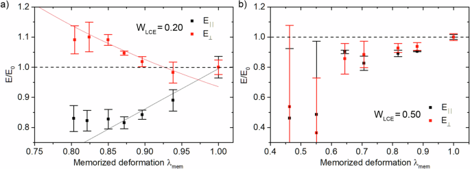 Fig. 8: Mechanical anisotropy in PDLCEs with low and high filler content.