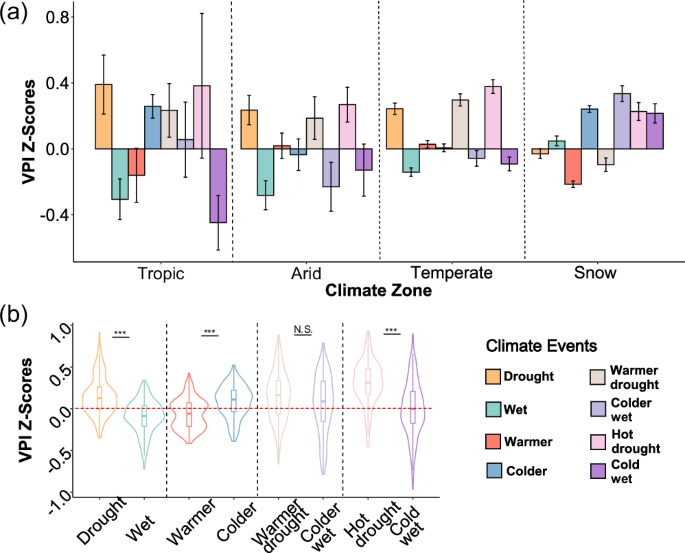 Fig. 3: The influence of climate events on UVI across climate zones.