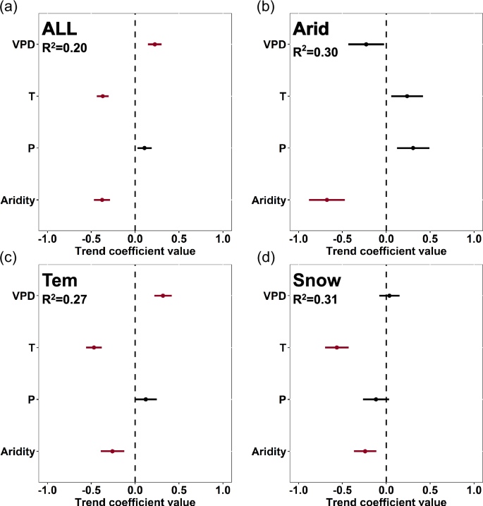 Fig. 4: Standardized coefficients for multiple linear regression (MLR) models between trends in climate variables and UVI for different climate zones.