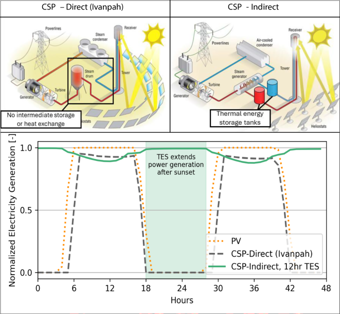 Fig. 1: Examples of a direct (left) versus indirect (right) CSP tower system; CSP tower system figures adapted and annotated from29.