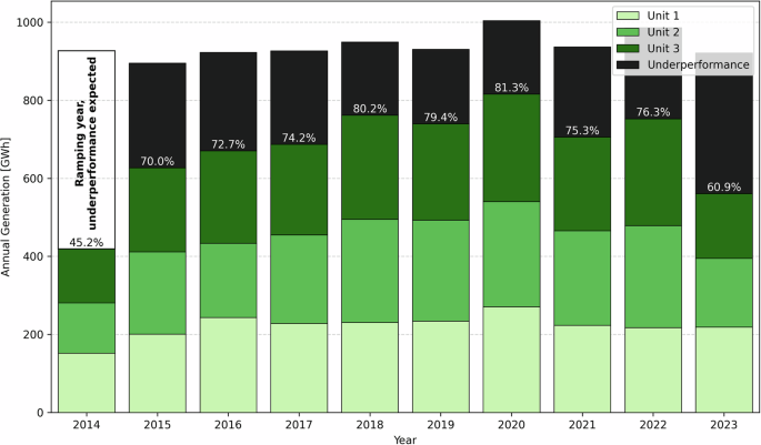 Fig. 2: Historical cumulative solar-only generation data for Ivanpah’s three units (green) according to EIA7.