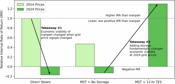 Fig. 3: Relative internal rate of return (IRR) of different CSP tower configurations at different grid pricing scenarios with a fixed PPA price of $0.20/kWh.
