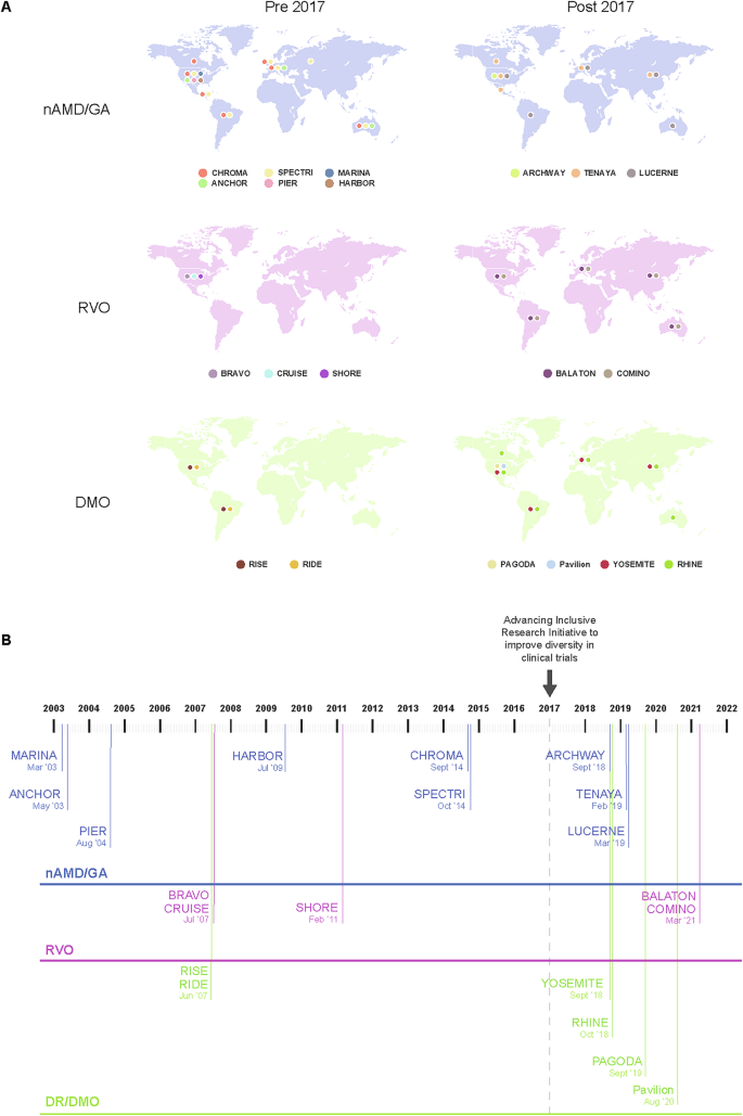 Fig. 1: Roche/Genentech Ophthalmology Clinical Trials.