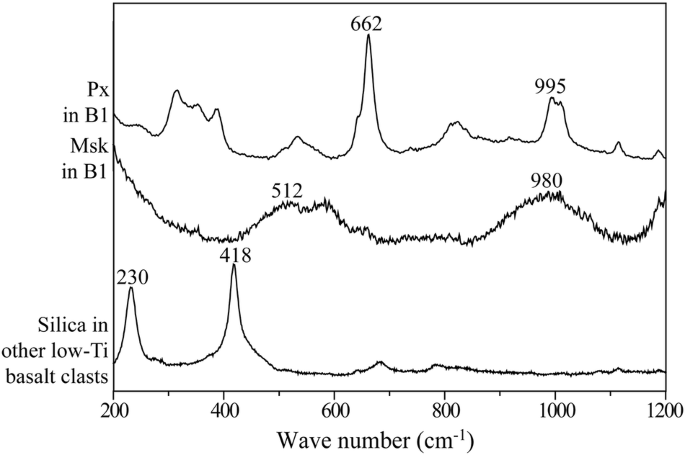 Fig. 2: Representative Raman spectra with background correction of silicates in the CE-6 low-Ti basalt clasts.