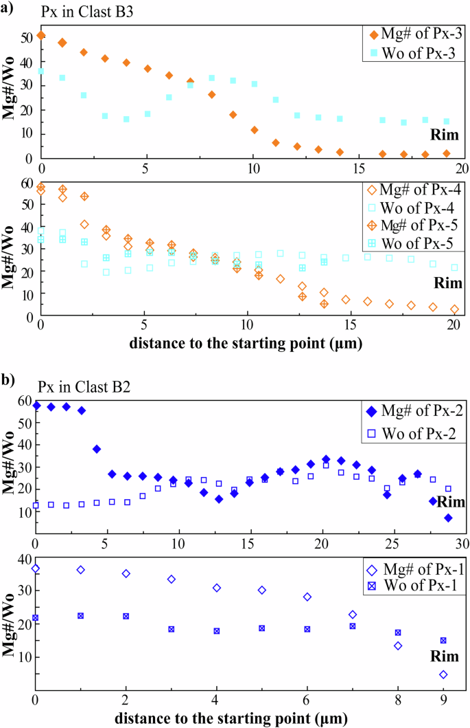 Fig. 5: Major element compositions of pyroxenes in CE-6 low-Ti basalt clasts.