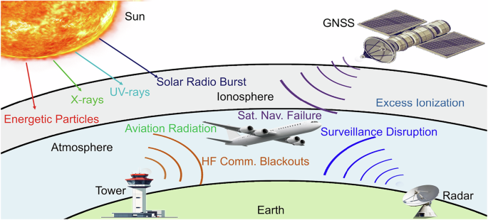 Fig. 1: Mechanisms of space weather impact on aviation.