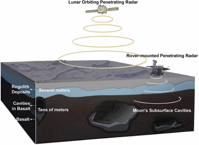 Fig. 1: Schematic illustration of combined orbital and in-situ radar exploration of shallow subsurface cavities on the Moon.